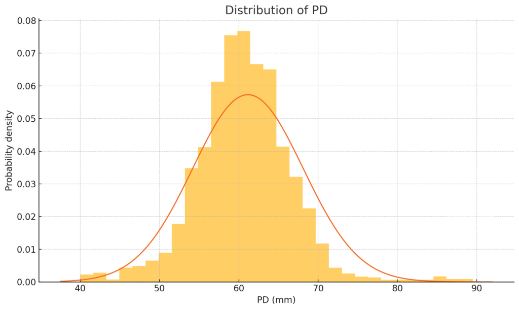Pupillary distance bell curve distribution across Optigrid users